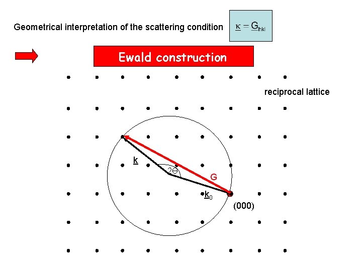 Geometrical interpretation of the scattering condition Ewald construction reciprocal lattice k 2Ө G k