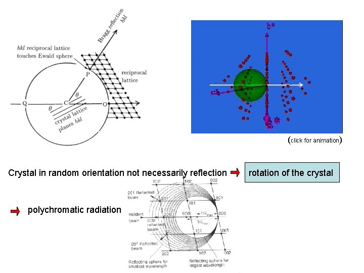 (click for animation) Crystal in random orientation not necessarily reflection polychromatic radiation rotation of