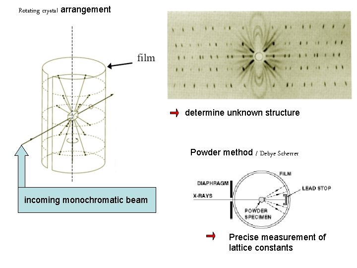 Rotating crystal arrangement determine unknown structure Powder method / Debye Scherrer incoming monochromatic beam