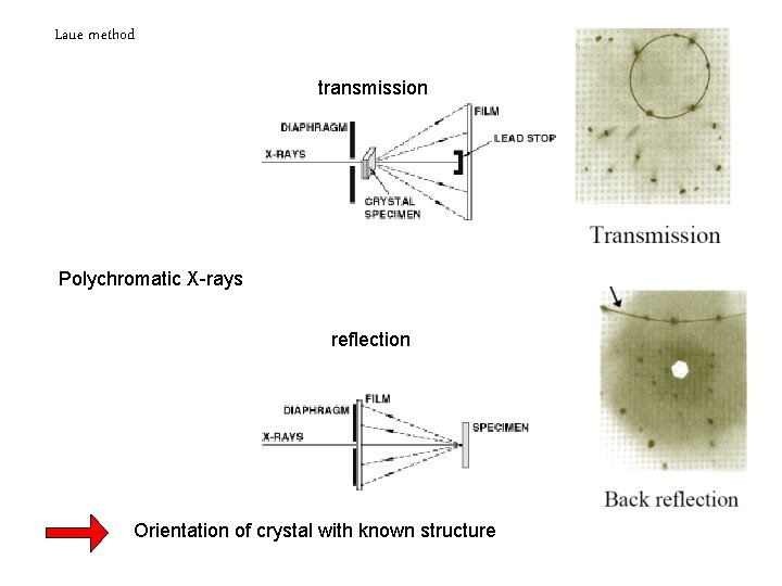Laue method transmission Polychromatic X-rays reflection Orientation of crystal with known structure 