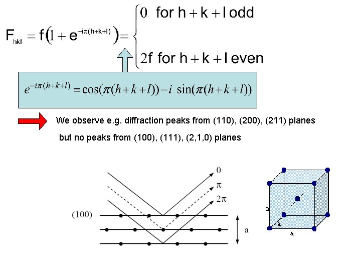 We observe e. g. diffraction peaks from (110), (200), (211) planes but no peaks