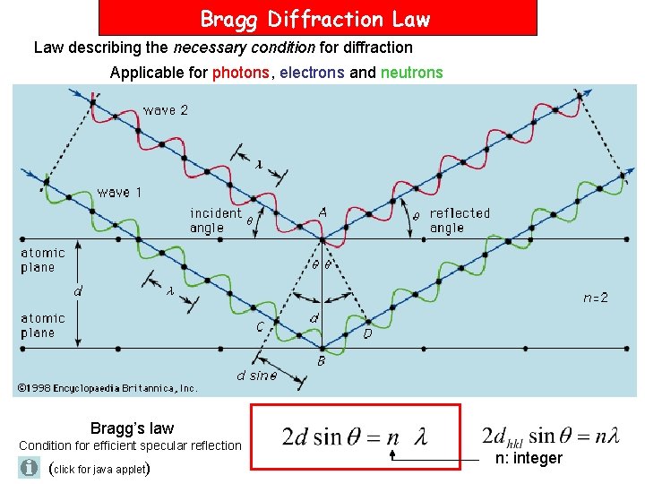 Bragg Diffraction Law describing the necessary condition for diffraction Applicable for photons, electrons and