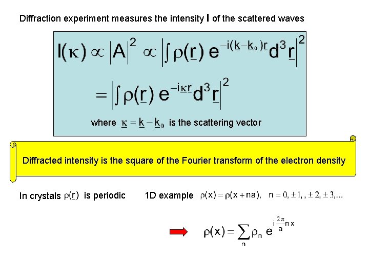 Diffraction experiment measures the intensity I of the scattered waves where is the scattering