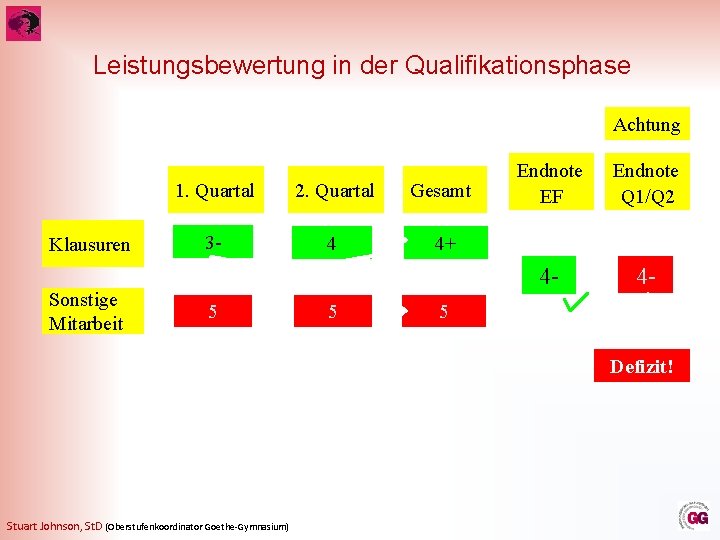 Leistungsbewertung in der Qualifikationsphase Achtung Klausuren Sonstige Mitarbeit 1. Quartal 2. Quartal Gesamt 3