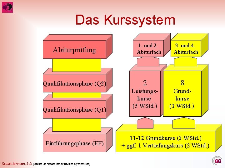 Das Kurssystem Abiturprüfung Qualifikationsphase (Q 2) Qualifikationsphase (Q 1) Einführungsphase (EF) Stuart Johnson, St.