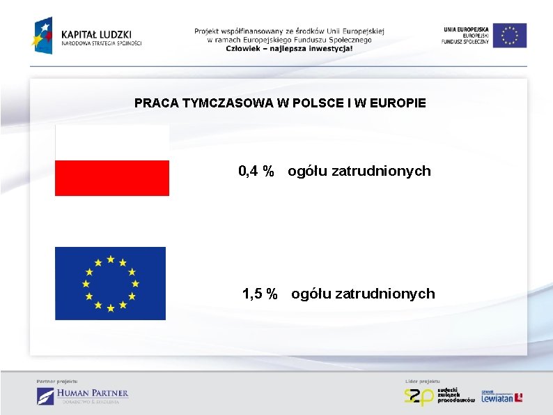 PRACA TYMCZASOWA W POLSCE I W EUROPIE 0, 4 % ogółu zatrudnionych 1, 5