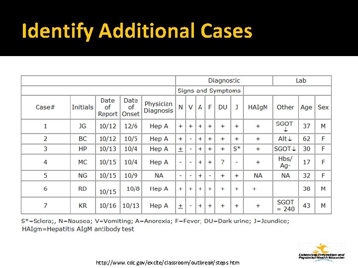 Identify Additional Cases http: //www. cdc. gov/excite/classroom/outbreak/steps. htm 