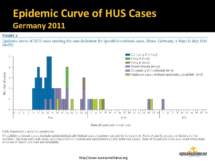 Epidemic Curve of HUS Cases Germany 2011 http: //www. eurosurveillance. org 