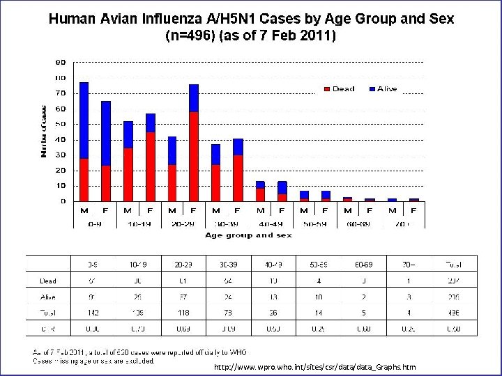 http: //www. wpro. who. int/sites/csr/data_Graphs. htm 