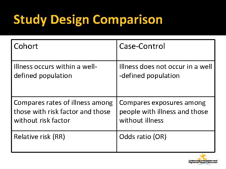 Study Design Comparison Cohort Case-Control Illness occurs within a welldefined population Illness does not