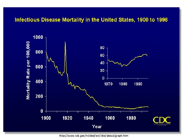 http: //www. cdc. gov/ncidod/osr/site/about/graph. htm 