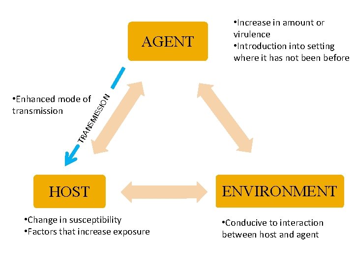 TR AN SM I SSI • Enhanced mode of transmission ON AGENT • Increase