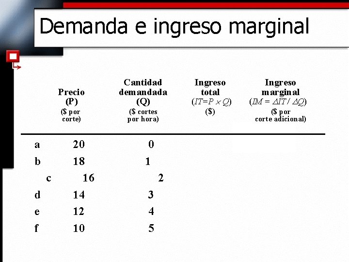 Demanda e ingreso marginal a b c d e f Precio (P) Cantidad demandada