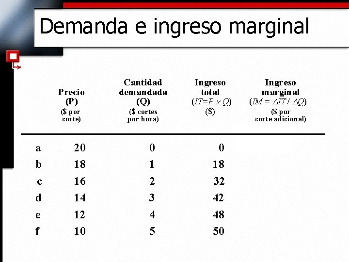 Demanda e ingreso marginal a b c d e f Precio (P) Cantidad demandada