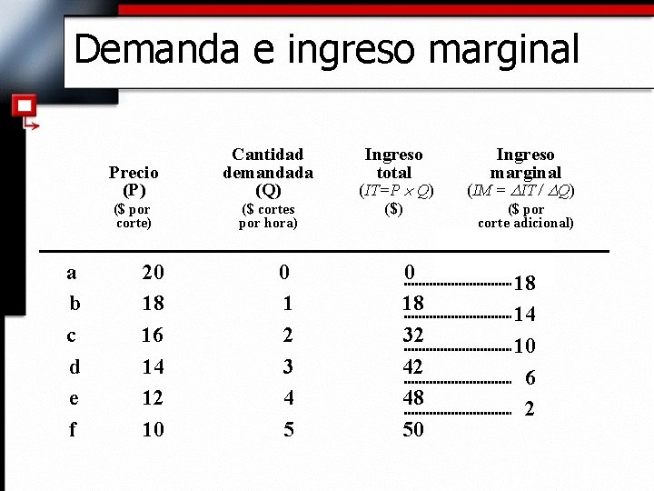 Demanda e ingreso marginal a b c d e f Precio (P) Cantidad demandada