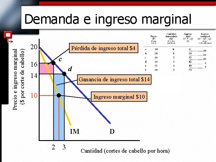 Precio e ingreso marginal ($ por corte de cabello) Demanda e ingreso marginal 20