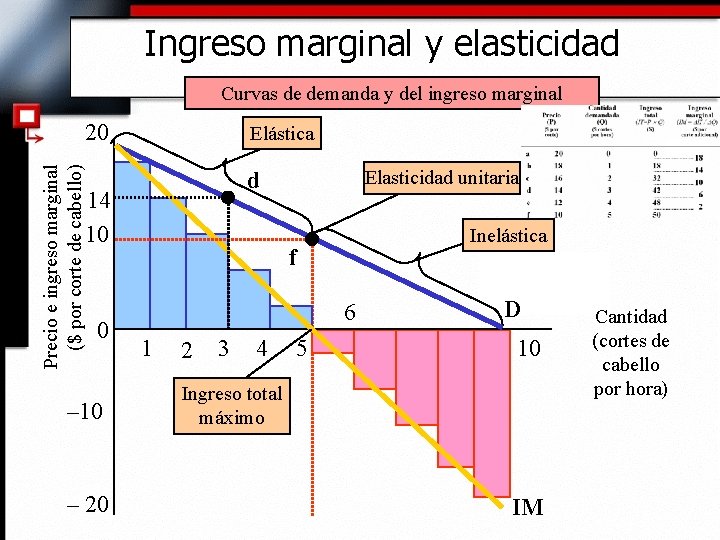 Ingreso marginal y elasticidad Curvas de demanda y del ingreso marginal Precio e ingreso