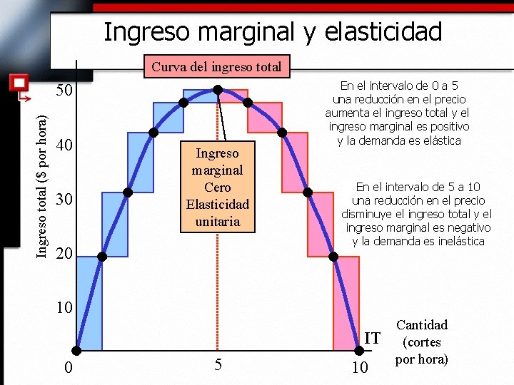 Ingreso marginal y elasticidad Curva del ingreso total Ingreso total ($ por hora) 50