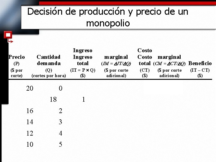 Decisión de producción y precio de un monopolio Precio (P) ($ por corte) Cantidad