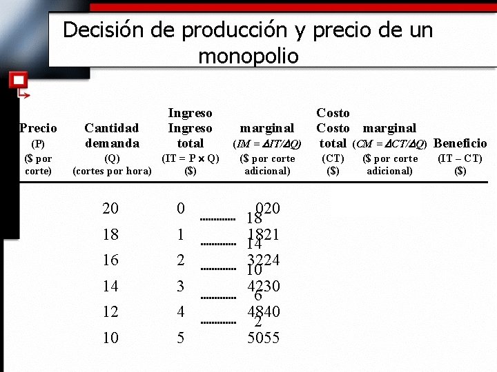 Decisión de producción y precio de un monopolio Precio (P) ($ por corte) Cantidad