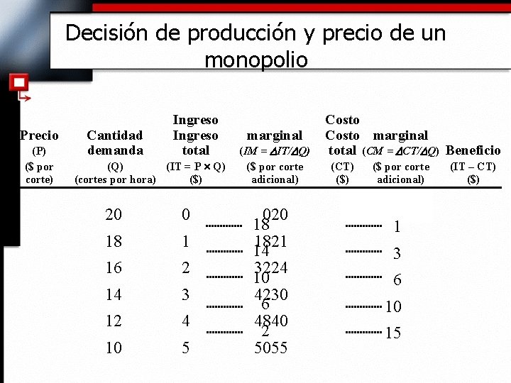 Decisión de producción y precio de un monopolio Precio (P) ($ por corte) Cantidad