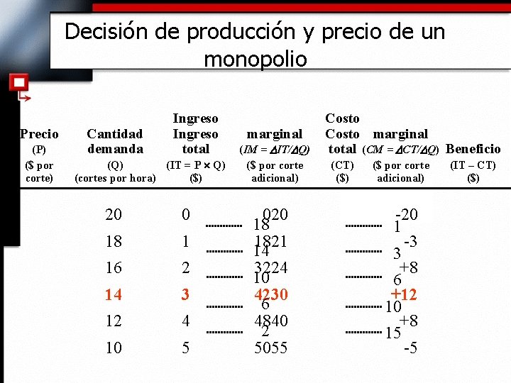 Decisión de producción y precio de un monopolio Precio (P) ($ por corte) Cantidad