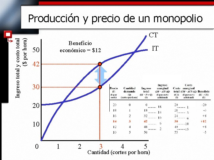 Ingreso total y costo total ($ por hora) Producción y precio de un monopolio