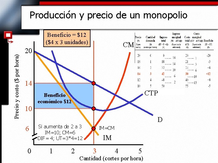 Producción y precio de un monopolio Precio y costo ($ por hora) Beneficio =