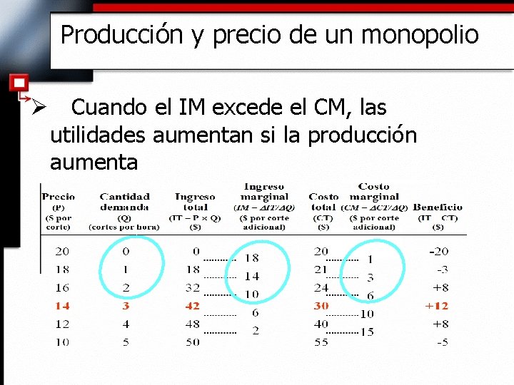 Producción y precio de un monopolio Ø Cuando el IM excede el CM, las