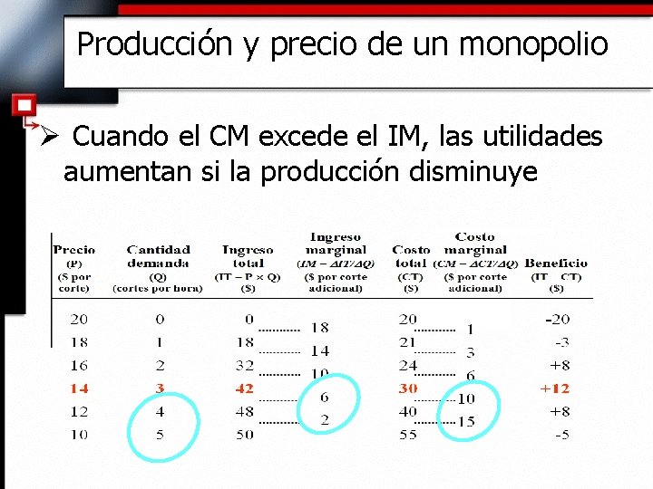 Producción y precio de un monopolio Ø Cuando el CM excede el IM, las