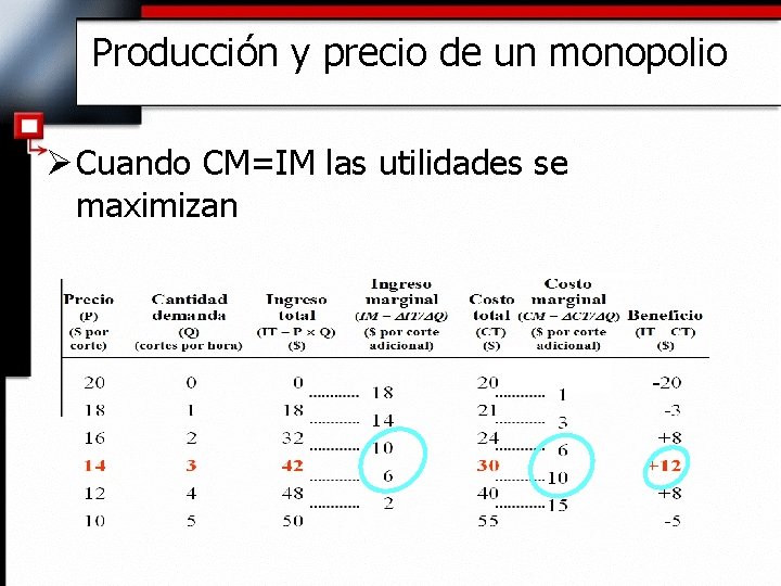 Producción y precio de un monopolio Ø Cuando CM=IM las utilidades se maximizan 