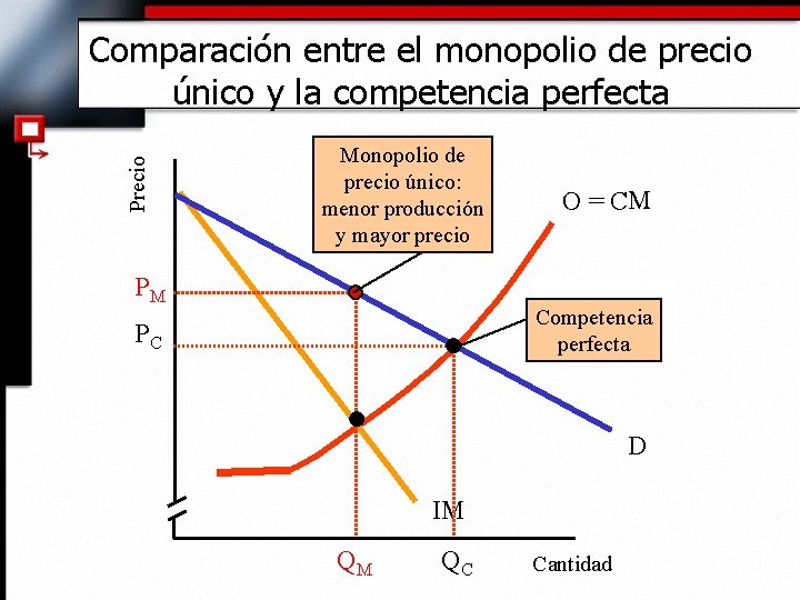 Precio Comparación entre el monopolio de precio único y la competencia perfecta Monopolio de