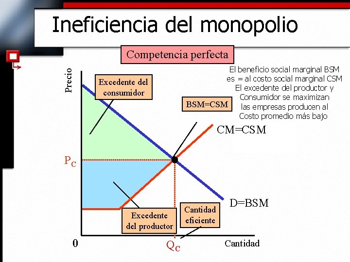 Ineficiencia del monopolio Precio Competencia perfecta El beneficio social marginal BSM es = al