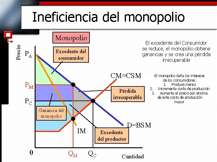 Ineficiencia del monopolio Precio Monopolio PA El excedente del Consumidor se reduce, el monopolio