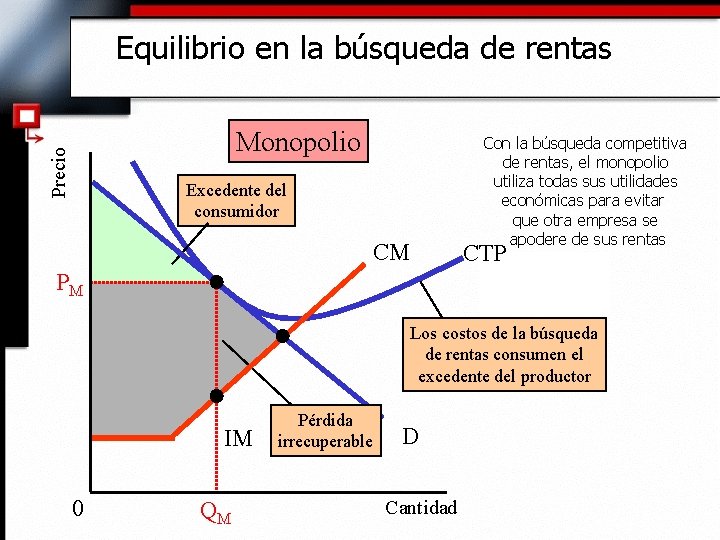 Equilibrio en la búsqueda de rentas Precio Monopolio Excedente del consumidor CM Con la