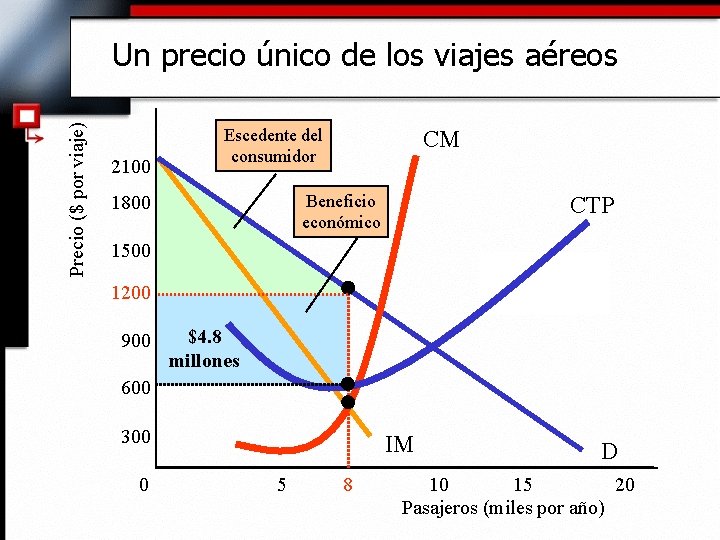 Precio ($ por viaje) Un precio único de los viajes aéreos 2100 Escedente del