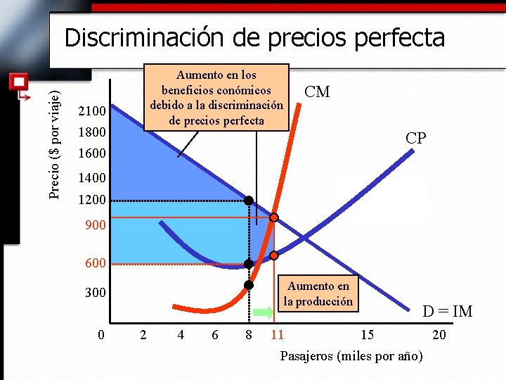 Precio ($ por viaje) Discriminación de precios perfecta Aumento en los beneficios conómicos debido