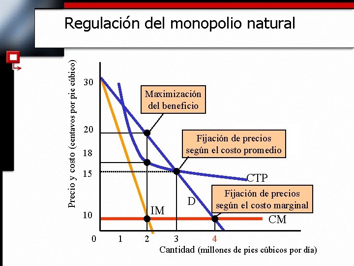 Precio y costo (centavos por pie cúbico) Regulación del monopolio natural 30 Maximización del
