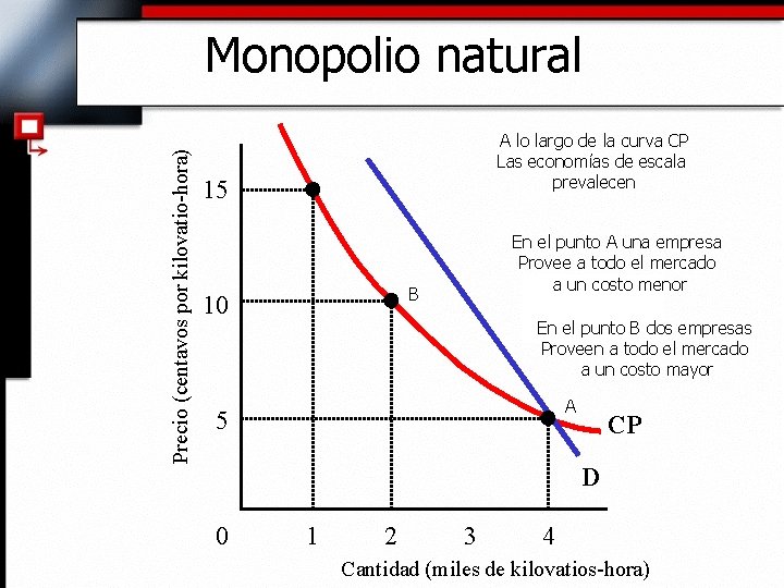 Precio (centavos por kilovatio-hora) Monopolio natural A lo largo de la curva CP Las