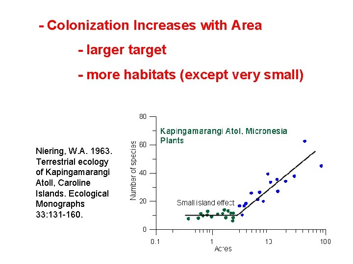 - Colonization Increases with Area - larger target - more habitats (except very small)