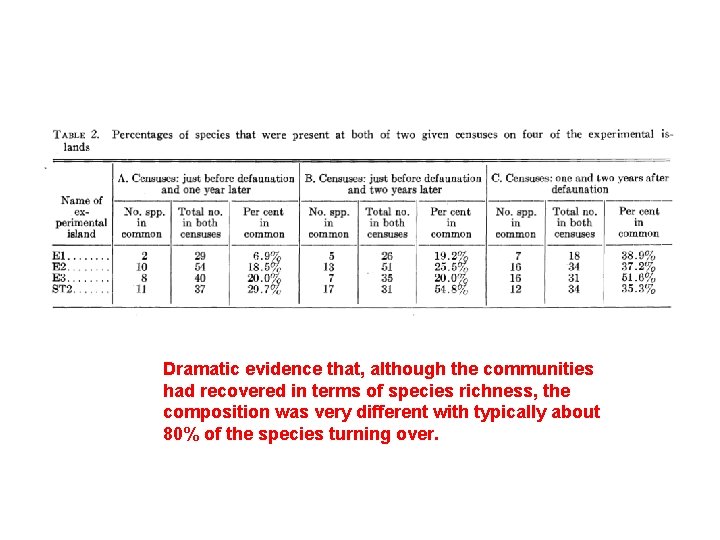 Dramatic evidence that, although the communities had recovered in terms of species richness, the