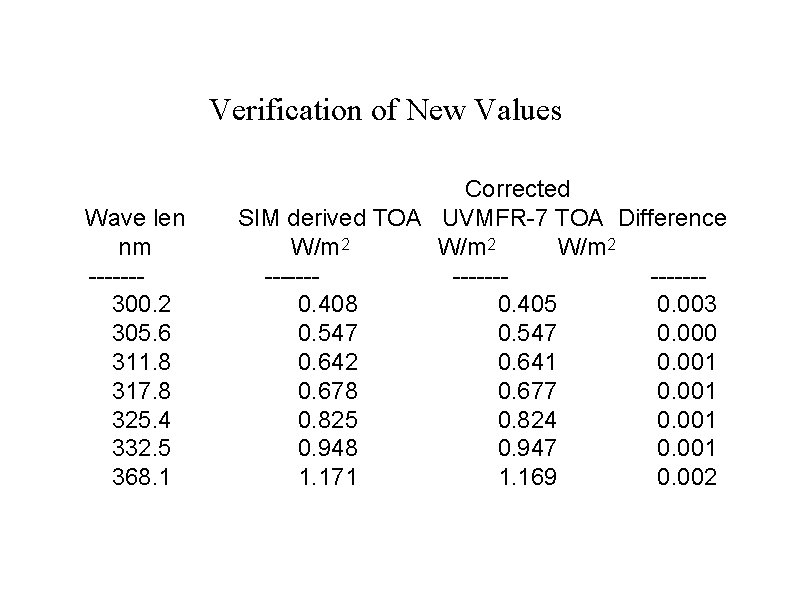 Verification of New Values Wave len nm ------300. 2 305. 6 311. 8 317.