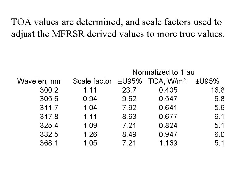 TOA values are determined, and scale factors used to adjust the MFRSR derived values