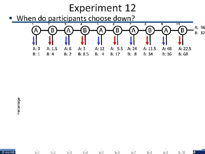 Experiment 12 § When do participants choose down? © WU IMS 4 