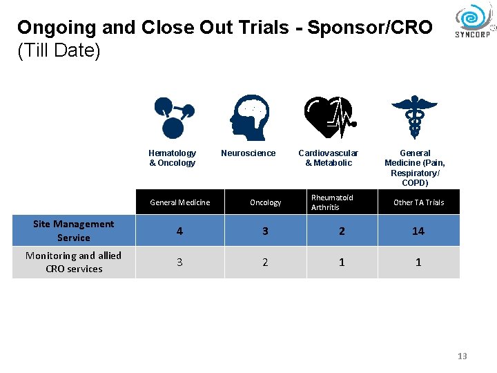 Ongoing and Close Out Trials - Sponsor/CRO (Till Date) Hematology & Oncology Neuroscience Cardiovascular