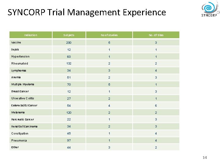 SYNCORP Trial Management Experience Indication Subjects No of studies No. Of Sites Vaccine 200