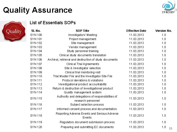 Quality Assurance List of Essentials SOPs Sl. No. SYN 100 SYN 101 SYN 102
