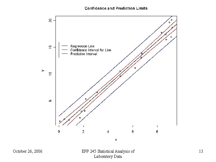 October 26, 2006 EPP 245 Statistical Analysis of Laboratory Data 13 