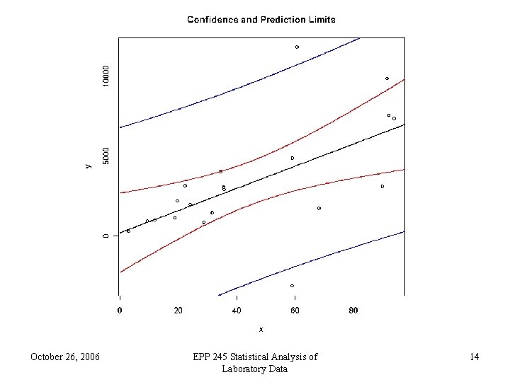 October 26, 2006 EPP 245 Statistical Analysis of Laboratory Data 14 