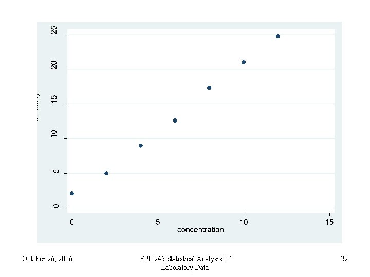 October 26, 2006 EPP 245 Statistical Analysis of Laboratory Data 22 